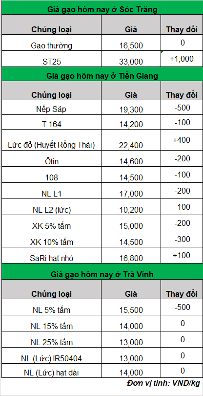 giá gạo hôm nay 20-3-2024_1710907182.png